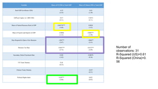 Variable Share of US FDI to Total GDP Share of Chinese FDI to Total GDP
Real GDP (in billions USD) -4.53
(2.52)
-0.63
(1.38)
GDP per Capita ( in 1,000 USD) .0337
(0.31)
-0.0072
(0.11)
Share of Natural Resource Rent in GDP 0.00770***
(3.08)
0.0036
(1.01)
Share of Exports and Imports in GDP -0.0046
(1.31)
0.0087**
(1.99)
Days Required to Open a New Business -.050***
(3.67)
-.0068**
(2.41)
Business Tax Rate -0.087***
(3.72)
-0.012***
(3.09)
Secondary School Enrolment Rate 0.020
(1.62)
0.00078
(0.36)
US Treaty Dummy 0.20
(0.25)
Chinese Treaty Dummy -0.057
(0.51)
Political Rights Index 0.48***
(2.80)
0.023
(0.83)
Number of
observations: 31
R-Squared (US)=0.61
R-Squared (China)=0.
56
 
