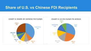 Share of U.S. vs Chinese FDI Recipients
 
