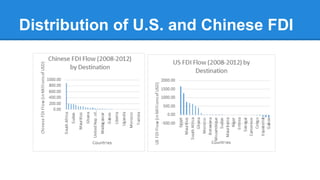 Distribution of U.S. and Chinese FDI
 