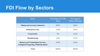 FDI Flow by Sectors
Sector Percentage of US FDI
Stock
Percentage of
Chinese FDI Stock
Mining and Extractive Industries 58.0% 30.6%
Financial Services 12.0% 19.5%
Construction 0% 16.4%
Manufacturing 5.0% 15.3%
Business and Technological Services,
Geological Prospecting, Wholesale Retail
25.8% 18.2%
Total 100.0% 100.0%
 
