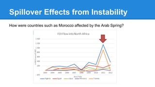 Spillover Effects from Instability
How were countries such as Morocco affected by the Arab Spring?
 