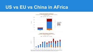 US vs EU vs China in AFrica
 