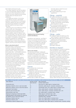 both health and financial costs.
For certain patients, such as the elderly
or immunosuppressed, effective infection
control can, at its most extreme, be life-
saving; it can also certainly ensure shorter
hospital stays and reduced use of
antibiotics.
For healthcare workers, minimising
cross-infection ensures a decreased
workload in the treatment of unnecessary
infections; patients are also more mobile
and require less assistance. In addition,
staff are healthier and require fewer
‘sick days’.
Minimising the risk of HAIs thus directly
reduces costs, due to decreases in
nursing time and use of antibiotics, as
well as through the avoidance of total
ward shutdowns when an infection cycle
needs to be broken. The risks and costs of
not undertaking effective infection control
are evident; it is therefore critical that any
measures employed are undertaken
properly. Within a sluice room, effective
decontamination is key to delivering good
hygiene, and thus sound infection control.
What is decontamination?
Decontamination involves the removal of
hazardous substances (bacteria,
chemicals, radioactive material) from
people’s bodies, clothing, equipment,
tools and/or sites – to the extent necessary
to prevent the occurrence of adverse
health and/or environmental effects. It
should also be noted that the
decontamination of reusable medical
equipment is all about acceptable risk,
and falls into different bands. For example,
it would be lethal to merely wash surgical
instruments in hot water and detergent,
whereas sterilising a bedpan for an hour
in an autoclave would be highly
impractical and costly.
As a result there are differing defined
levels of decontamination which enable
decisions to be made on the procedures
that should be carried out – see Table 2.
The decontamination procedures that are
undertaken within a sluice room,
therefore, fall within the medium and low
risk levels, which generally require
disinfection and cleaning – see Table 3.
Since it is a process that reduces the
number of microorganisms to a level at
which they are not harmful, although
spores will not usually be destroyed,
disinfection is the most used
decontamination process within a sluice
room to ensure effective infection control.
Sluice room design
As previously discussed, inadequate
decontamination can result in the transfer
of infections to patients and health
workers; consequently, every location in
which decontamination procedures are
undertaken should be properly designed,
maintained, and controlled.
To achieve this within a sluice room,
there are a number of essential and useful
features to be considered, as follows:
Fixtures
n An extractor fan, to eliminate
unpleasant odours.
n Sealed floor covering (vinyl or similar)
suitable for washing in the event of
spillage from utensils.
n Fluorescent lighting, with ceiling-
mounted string pull switch.
n Tiled walls or, better still, aseptic
laminate walls to make the sluice
room easier to clean.
n Fire doors (depending on local
regulations).
Fittings – essential
n A washer-disinfector for reusable
bedpans or commode pots and/or
a macerator for disposable bedpans.
n A wall-mounted rack, for temporary
storage of disinfected utensils before
returning them to rooms.
n An incontinence pad macerator or
foot-operated clinical waste bin.
n A stainless steel handwash basin, with
lever or sensor-operated taps.
n A paper towel dispenser.
n A pedal bin.
Fittings – useful
n A disposal hopper, for back-up in the
event of power or mechanical failure.
n A deep stainless steel sink, for general
washing and rinsing purposes.
n Facilities for filling and emptying
cleaners’ buckets.
n Work surface.
n Storage cupboards.
Disinfect or dispose?
Key considerations include the selection
of the disinfection and/or disposal
equipment to be used, in addition to the
way the room is laid out to ensure that
workflow is safe, clean, and efficient. One
key question is whether to ‘disinfect or
dispose?’ In recent years there has been
an ongoing evolution of the types of
disinfection and disposal procedures used
within a sluice room – largely driven by
mounting evidence in scientific literature,
and the subsequent introduction of new
directives and regulations.
For example, in the UK the Department
of Health (DH) issued two important
infection control documents in 1991; these
subsequently became stringent
regulations. The initial documents gave
evidence-based guidance on the
decontamination of utensils that have
been fouled by body fluids, urine, and
faeces. Within the documents there was a
Table 1 - Excerpt from eight-hour study of sluice room activity in a cardiac ward at Leicester Royal Infirmary – 20 bed ward
Tasks Observed Number of times Main equipment/
tasks observed furniture used/involved
Leaving dirty linen 3 Dirty linen bin, yellow bag bin, handwash basin
Disposing of patient’s urine or used urine bottle 10 Sluice/sink, yellow bag bin, macerator, handwash basin
Measuring a patient’s urine to check fluid balance 12 Cabinet/shelf, sluice, sink, yellow bag bin, handwash basin,
Disposing of used bedpan 3 Sluice, yellow bag bin, macerator, handwash basin
Returning used commode chair 4 Sluice, yellow bag bin, macerator, handwash basin, sink
Washing plastic wash bowl 4 Sink, yellow bag bin, handwash basin, worktop
Washing and disposing of alcohol gel bottles 1 Yellow bag bin, handwash basin, shelf
Collecting patient’s stool sample and measuring Cabinet/shelf, sluice, sink, yellow bag bin,
the patient’s urine to check fluid balance 1 handwash basin, macerator
Disposing of bladder wash-out 1 Sluice, sink, yellow bag bin, handwash basin
Disposing of patient’s stool 2 Sluice, sink, yellow bag bin, handwash basin, macerator
Undertaking a patient’s pregnancy test 2 Cabinet/shelf, sluice, yellow bag bin, handwash basin, macerator, worktop
Traditional top and front-loading
washer-disinfectors.
ppDDC HEJoct15 reprint.qxp_Layout 1 13/10/2015 16:32 Page 112
 