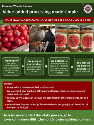 CommonWealth Kitchen
Value-added processing made simple
YOUR RAW INGREDIENTS - OUR RECIPES & LABOR -YOUR LABEL
You drop off
your locally
harvested fruits
and vegetables to
our Dorchester
kitchen.
We process
your produce
using our simple,
approved master
recipes.
We package the
finished product in
glass jars or deli tubs
and apply a custom
label with your name
and logo
You pick up
the finished
product and
sell or distribute.
Example:
• You provide a minimum of 60 lbs. of zucchini;
• We process & give you back 120 jars of pickled zucchini using our approved
recipe and your label
• You pay us @ $5.25/each to cover the cost of labor, other ingredients, jar, and
label.
• You sell each finished jar for @ $8- which should net you @ $330 for 60 lbs. of
zucchini- or $5.50/lb.
To learn more or start the intake process, go to:
www.commonwealthkitchen.org/growing-existing-business
 