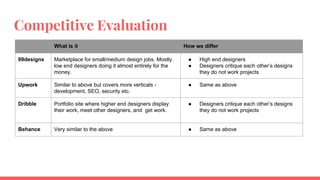 Competitive Evaluation
What is it How we differ
99designs Marketplace for small/medium design jobs. Mostly
low end designers doing it almost entirely for the
money.
● High end designers
● Designers critique each other’s designs
they do not work projects
Upwork Similar to above but covers more verticals -
development, SEO, security etc.
● Same as above
Dribble Portfolio site where higher end designers display
their work, meet other designers, and get work.
● Designers critique each other’s designs
they do not work projects
Behance Very similar to the above ● Same as above
 
