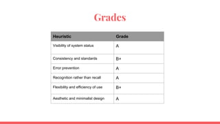 Grades
Heuristic Grade
Visibility of system status A
Consistency and standards B+
Error prevention A
Recognition rather than recall A
Flexibility and efficiency of use B+
Aesthetic and minimalist design A
 