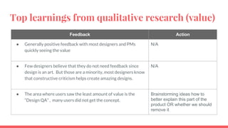 Top learnings from qualitative research (value)
Feedback Action
● Generally positive feedback with most designers and PMs
quickly seeing the value
N/A
● Few designers believe that they do not need feedback since
design is an art. But those are a minority, most designers know
that constructive criticism helps create amazing designs.
N/A
● The area where users saw the least amount of value is the
“Design QA” , many users did not get the concept.
Brainstorming ideas how to
better explain this part of the
product OR whether we should
remove it
 