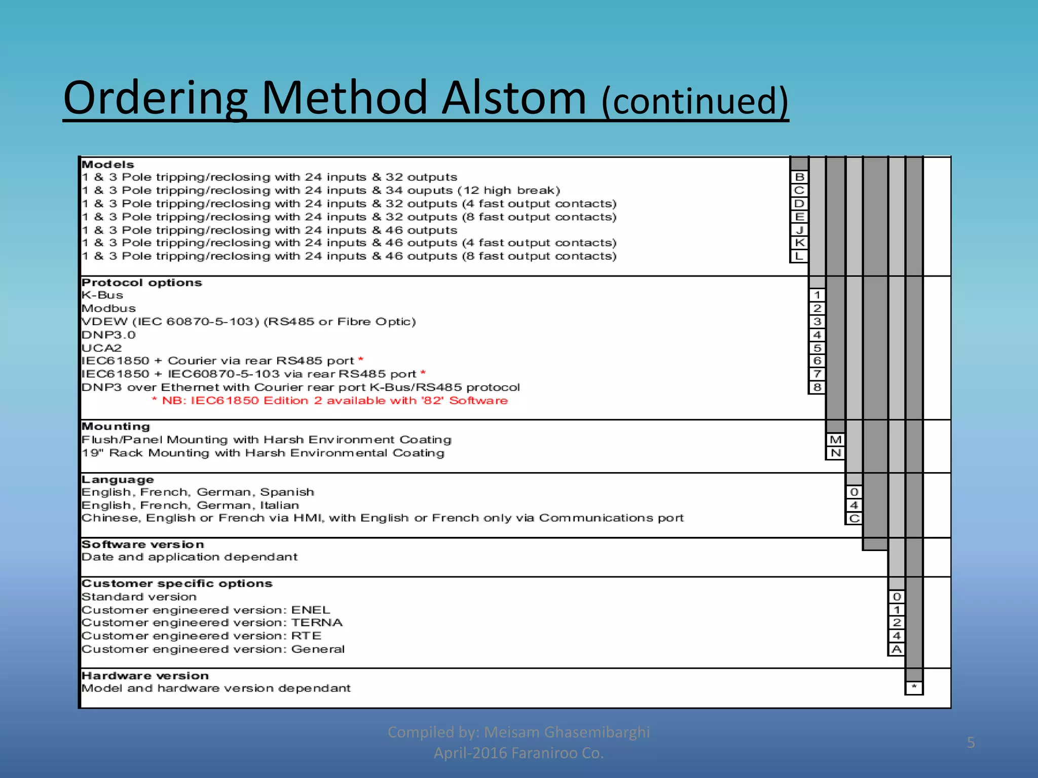 Ordering Method Alstom (continued)
Compiled by: Meisam Ghasemibarghi
April-2016 Faraniroo Co.
5
 