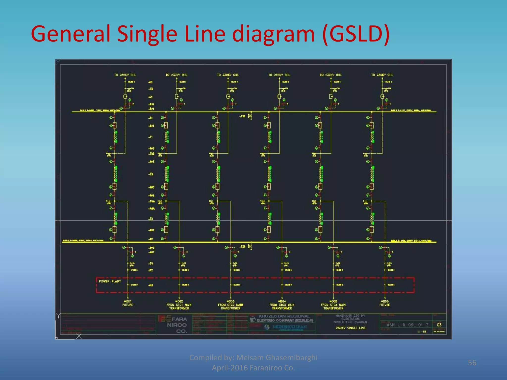 General Single Line diagram (GSLD)
Compiled by: Meisam Ghasemibarghi
April-2016 Faraniroo Co.
56
 