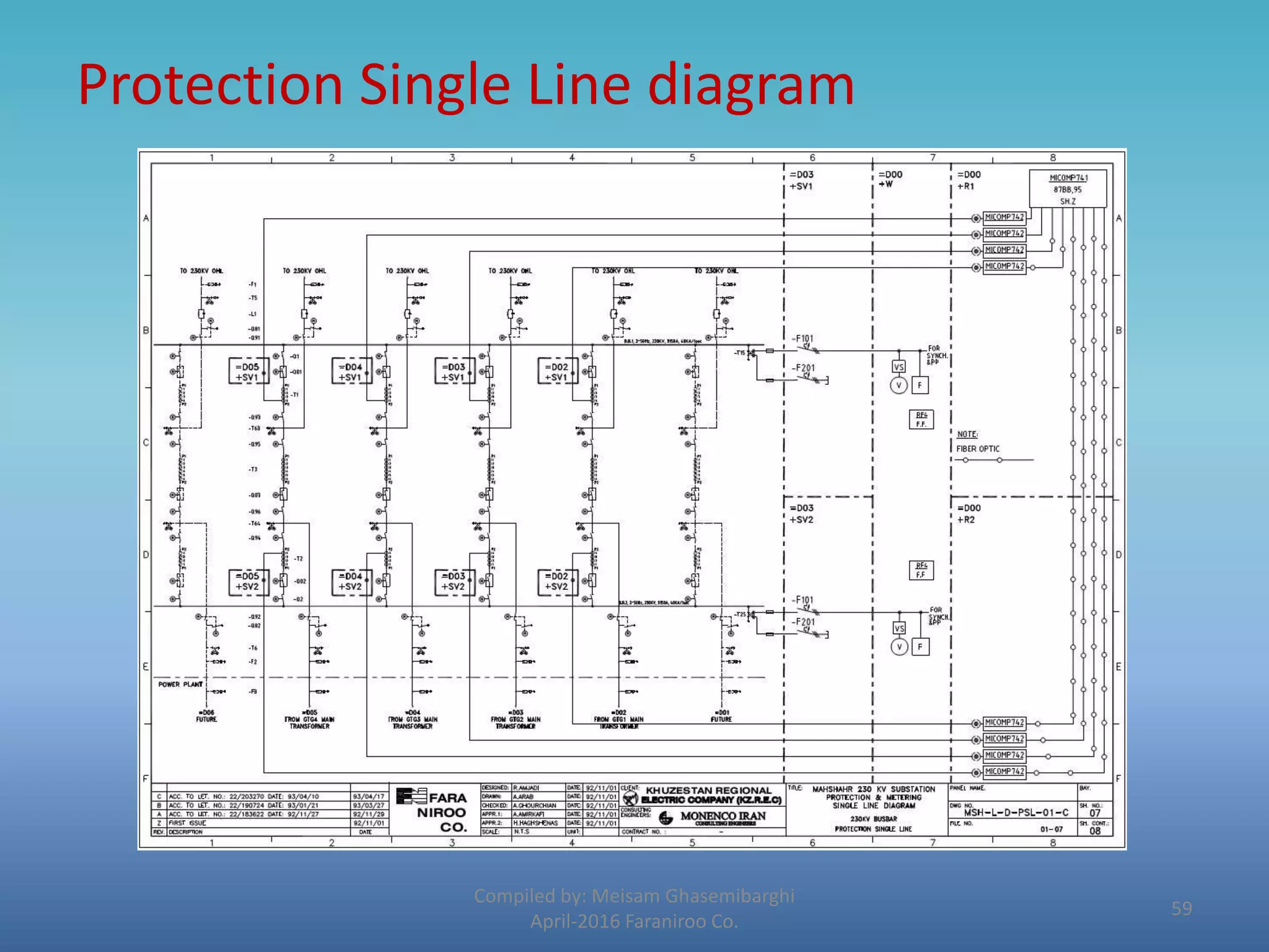 Protection Single Line diagram
Compiled by: Meisam Ghasemibarghi
April-2016 Faraniroo Co.
59
 