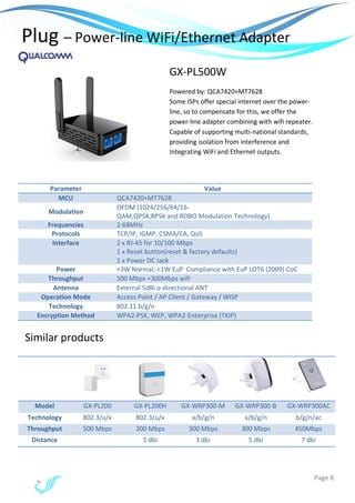 Page 8
Plug – Power-line WiFi/Ethernet Adapter
Model GX-PL200 GX-PL200H GX-WRP300-M GX-WRP300-B GX-WRP300AC
Technology 802.3/u/x 802.3/u/x a/b/g/n a/b/g/n b/g/n/ac
Throughput 500 Mbps 200 Mbps 300 Mbps 300 Mbps 450Mbps
Distance 5 dbi 3 dbi 5 dbi 7 dbi
Parameter Value
MCU QCA7420+MT7628
Modulation
OFDM (1024/256/64/16-
QAM,QPSK,BPSK and ROBO Modulation Technology)
Frequencies 2-68MHz
Protocols TCP/IP, IGMP, CSMA/CA, QoS
Interface 2 x RJ-45 for 10/100 Mbps
1 x Reset button(reset & factory defaults)
1 x Power DC Jack
Power <3W Normal; <1W EuP Compliance with EuP LOT6 (2009) CoC
Throughput 500 Mbps +300Mbps wifi
Antenna External 5dBi o-directional ANT
Operation Mode Access Point / AP Client / Gateway / WISP
Technology 802.11 b/g/n
Encryption Method WPA2-PSK, WEP, WPA2-Enterprise (TKIP)
GX-PL500W
Powered by: QCA7420+MT7628
Some ISPs offer special internet over the power-
line, so to compensate for this, we offer the
power-line adapter combining with wifi repeater.
Capable of supporting multi-national standards,
providing isolation from interference and
Integrating WiFi and Ethernet outputs.
Similar products
 