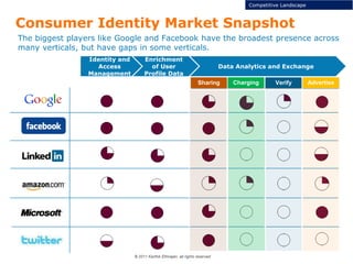 © 2011 Karthik Ethirajan, all rights reserved
12
The biggest players like Google and Facebook have the broadest presence across
many verticals, but have gaps in some verticals.
Identity and
Access
Management
Enrichment
of User
Profile Data
Data Analytics and Exchange
Consumer Identity Market Snapshot
Competitive Landscape
Sharing Charging Verify Advertise
 