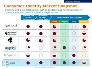 © 2011 Karthik Ethirajan, all rights reserved
13
Emerging and a few establishers, such as Crederity and PayPal respectively,
choose to play and hence dominate a single vertical.
Identity and
Access
Management
Enrichment
of User
Profile Data
Data Analytics and Exchange
Consumer Identity Market Snapshot
Competitive Landscape
Sharing Charging Verify Advertise
Vision
 