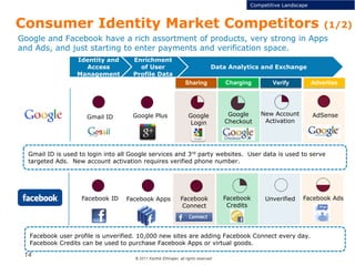 © 2011 Karthik Ethirajan, all rights reserved
14
Google and Facebook have a rich assortment of products, very strong in Apps
and Ads, and just starting to enter payments and verification space.
Identity and
Access
Management
Enrichment
of User
Profile Data
Data Analytics and Exchange
Consumer Identity Market Competitors (1/2)
Competitive Landscape
Sharing Charging Verify Advertise
Gmail ID is used to login into all Google services and 3rd party websites. User data is used to serve
targeted Ads. New account activation requires verified phone number.
Facebook user profile is unverified. 10,000 new sites are adding Facebook Connect every day.
Facebook Credits can be used to purchase Facebook Apps or virtual goods.
Gmail ID Google Plus Google
Login
Google
Checkout
AdSenseNew Account
Activation
Facebook ID Facebook Apps Facebook
Connect
Facebook
Credits
Unverified Facebook Ads
 