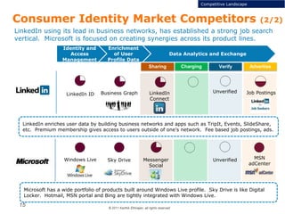 © 2011 Karthik Ethirajan, all rights reserved
15
LinkedIn using its lead in business networks, has established a strong job search
vertical. Microsoft is focused on creating synergies across its product lines.
Identity and
Access
Management
Enrichment
of User
Profile Data
Data Analytics and Exchange
Competitive Landscape
Sharing Charging Verify Advertise
LinkedIn enriches user data by building business networks and apps such as TripIt, Events, SlideShare,
etc. Premium membership gives access to users outside of one’s network. Fee based job postings, ads.
Microsoft has a wide portfolio of products built around Windows Live profile. Sky Drive is like Digital
Locker. Hotmail, MSN portal and Bing are tightly integrated with Windows Live.
LinkedIn ID Business Graph LinkedIn
Connect
Job PostingsUnverified
Windows Live Sky Drive Messenger
Social
Unverified MSN
adCenter
Consumer Identity Market Competitors (2/2)
 
