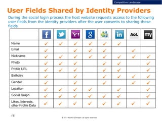 © 2011 Karthik Ethirajan, all rights reserved
16
User Fields Shared by Identity Providers
Competitive Landscape
During the social login process the host website requests access to the following
user fields from the identity providers after the user consents to sharing those
fields
Name
Email
Nickname
Photo
Profile URL
Birthday
Gender
Location
Social Graph
Likes, Interests,
other Profile Data































































 