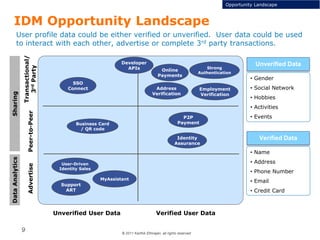 © 2011 Karthik Ethirajan, all rights reserved
9
IDM Opportunity Landscape
Opportunity Landscape
User profile data could be either verified or unverified. User data could be used
to interact with each other, advertise or complete 3rd party transactions.
P2P
PaymentBusiness Card
/ QR code
Peer-to-Peer
Unverified User Data
Online
Payments
SSO
Connect
Identity
Assurance
Advertise
Transactional/
3rdParty
Verified User Data
User-Driven
Identity Sales
Support
ART
Address
Verification
Employment
Verification
Developer
APIs Strong
Authentication
Unverified Data
• Gender
• Social Network
• Hobbies
• Activities
• Events
Verified Data
• Name
• Address
• Phone Number
• Email
• Credit Card
MyAssistant
DataAnalyticsSharing
 