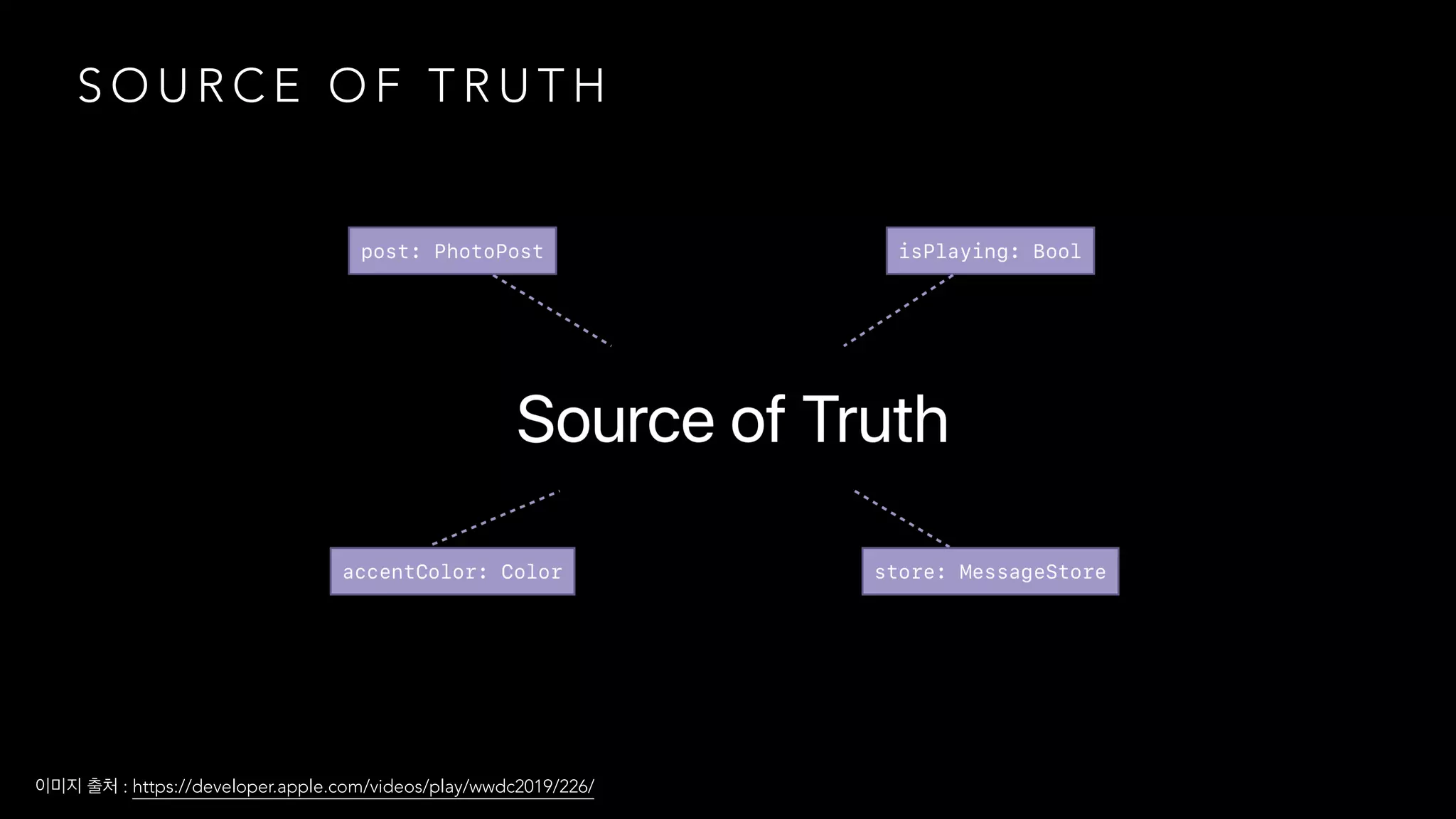 S O U R C E O F T R U T H
: https://developer.apple.com/videos/play/wwdc2019/226/
 