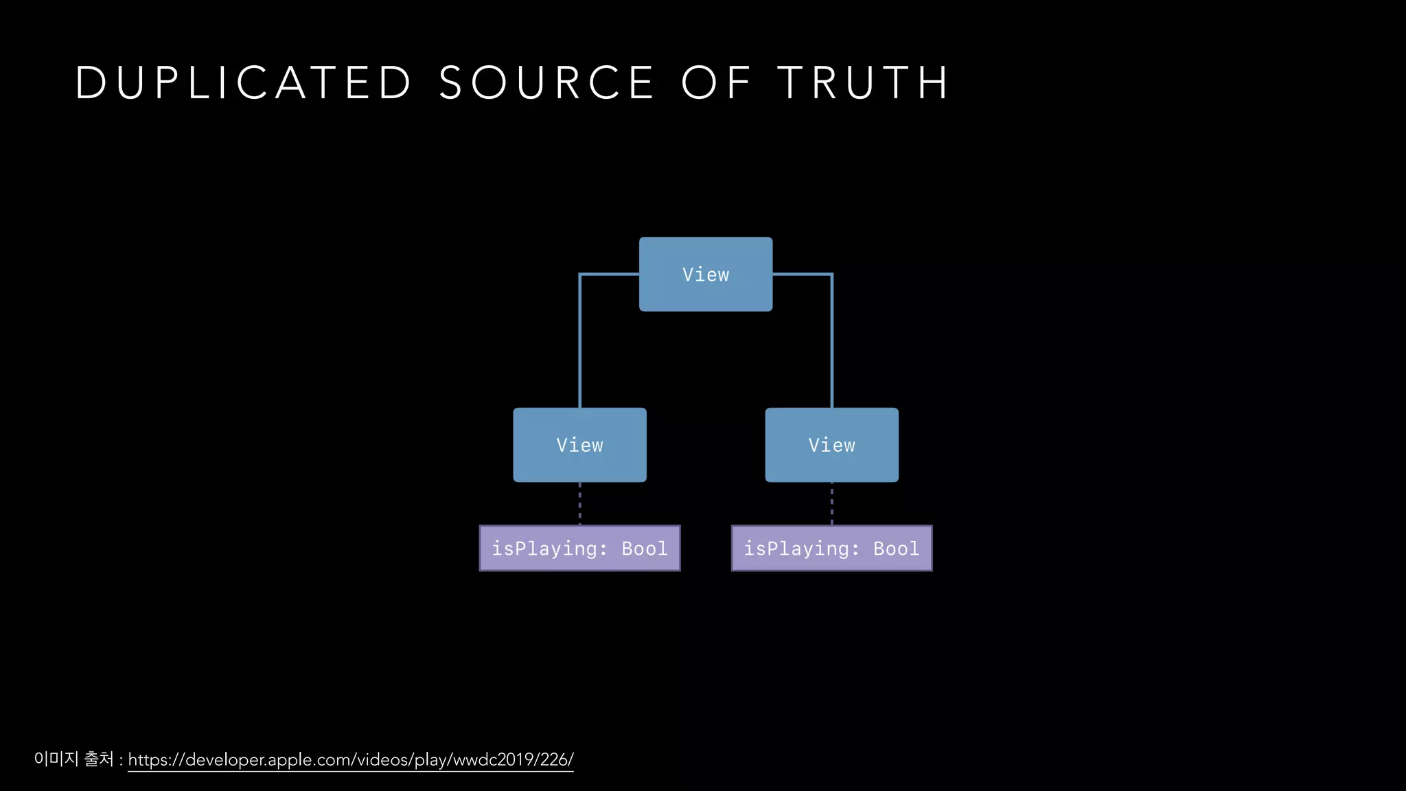D U P L I C AT E D S O U R C E O F T R U T H
: https://developer.apple.com/videos/play/wwdc2019/226/
 