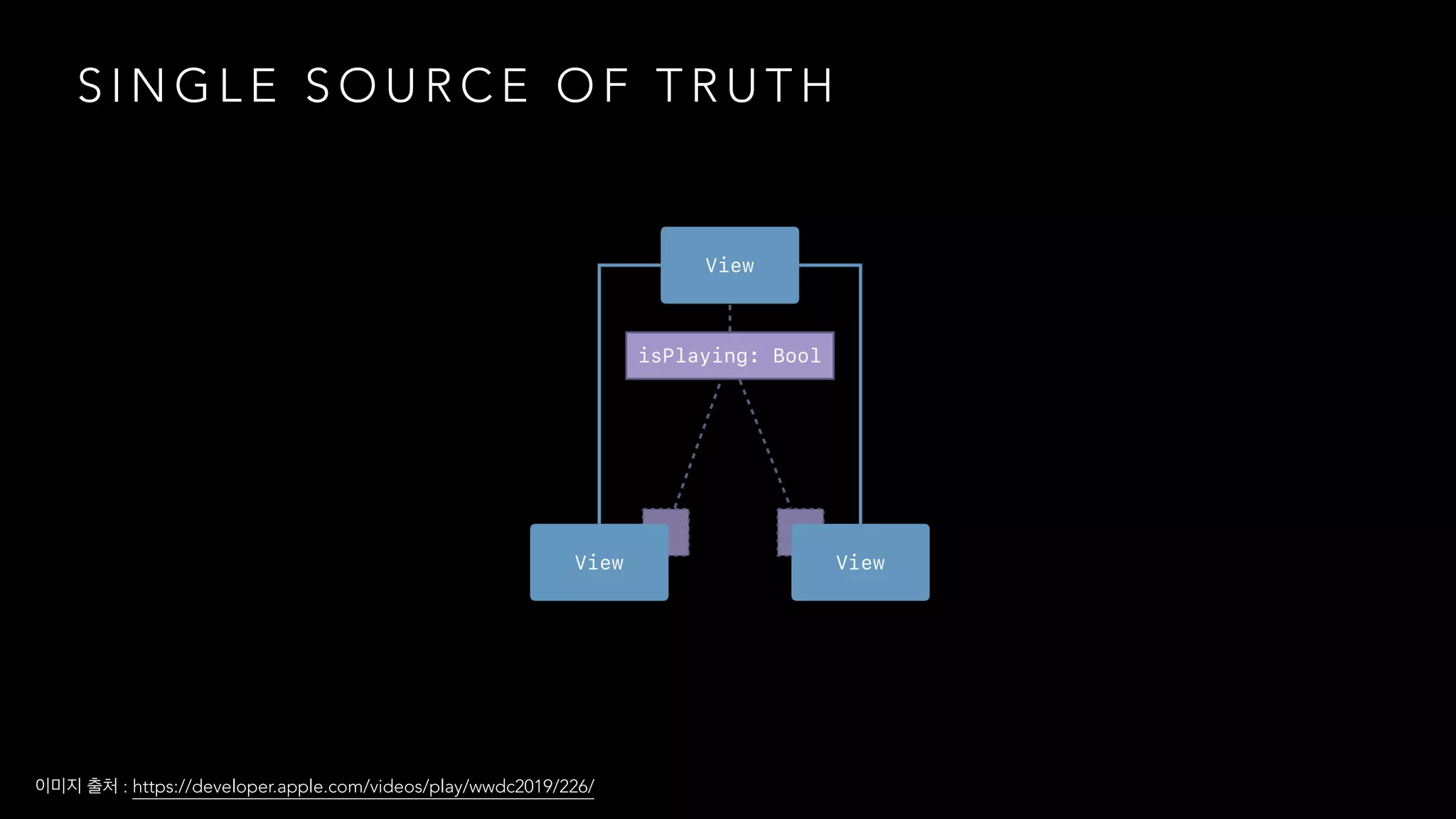 S I N G L E S O U R C E O F T R U T H
: https://developer.apple.com/videos/play/wwdc2019/226/
 