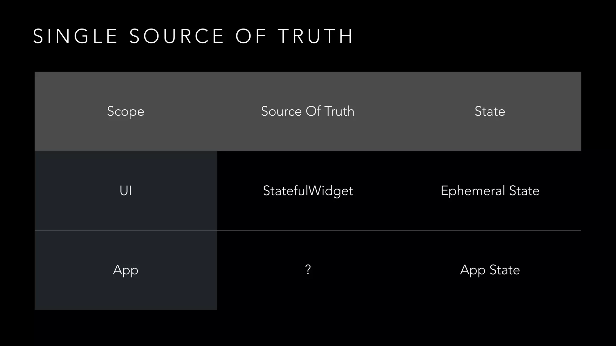 S I N G L E S O U R C E O F T R U T H
Scope Source Of Truth State
UI StatefulWidget Ephemeral State
App ? App State
 