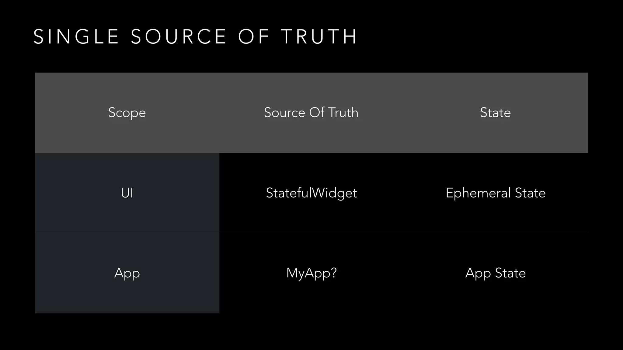 S I N G L E S O U R C E O F T R U T H
Scope Source Of Truth State
UI StatefulWidget Ephemeral State
App MyApp? App State
 