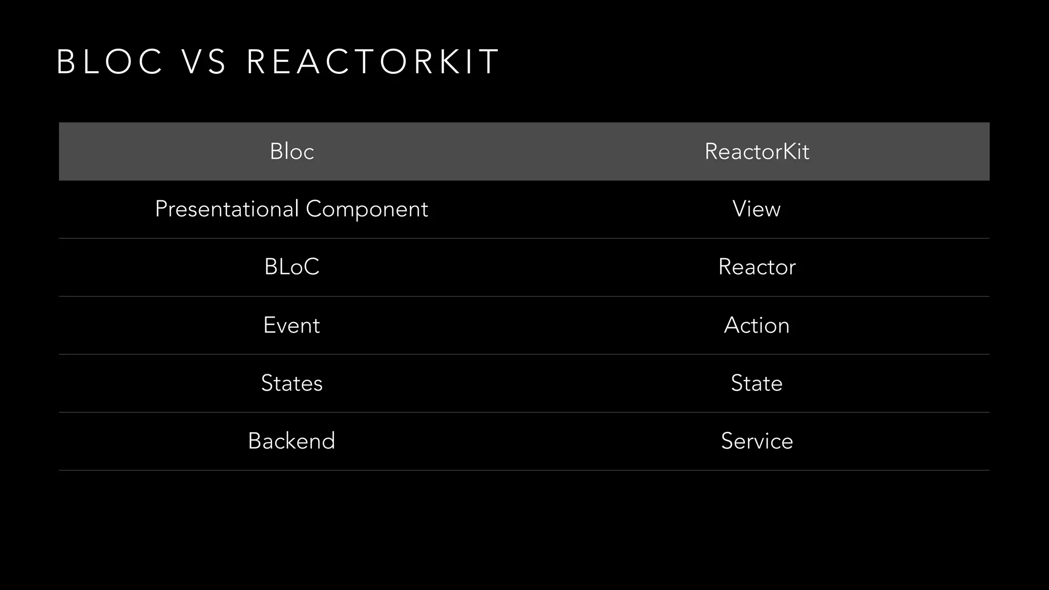 B L O C V S R E A C T O R K I T
Bloc ReactorKit
Presentational Component View
BLoC Reactor
Event Action
States State
Backend Service
 