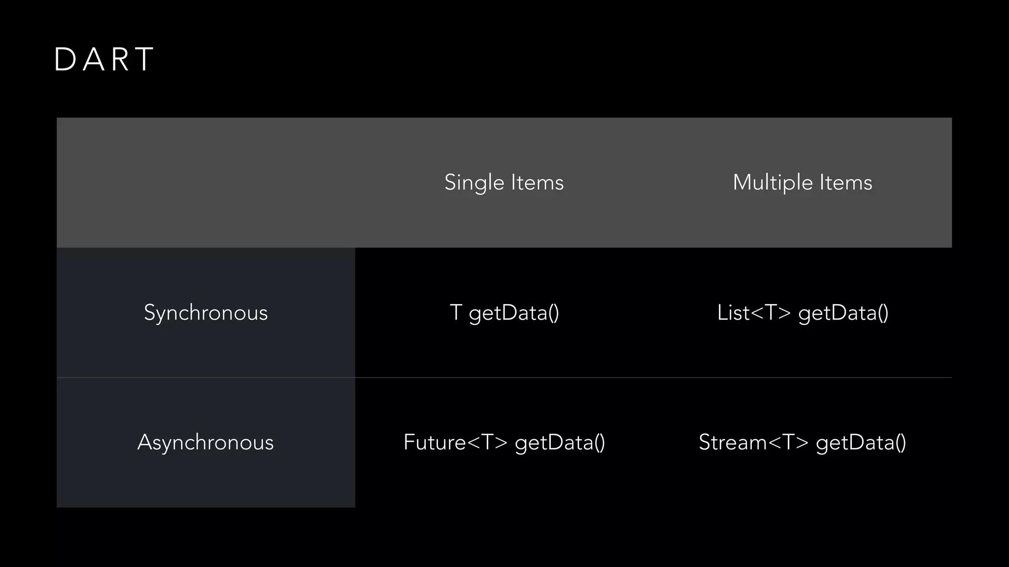 D A R T
Single Items Multiple Items
Synchronous T getData() List<T> getData()
Asynchronous Future<T> getData() Stream<T> getData()
 