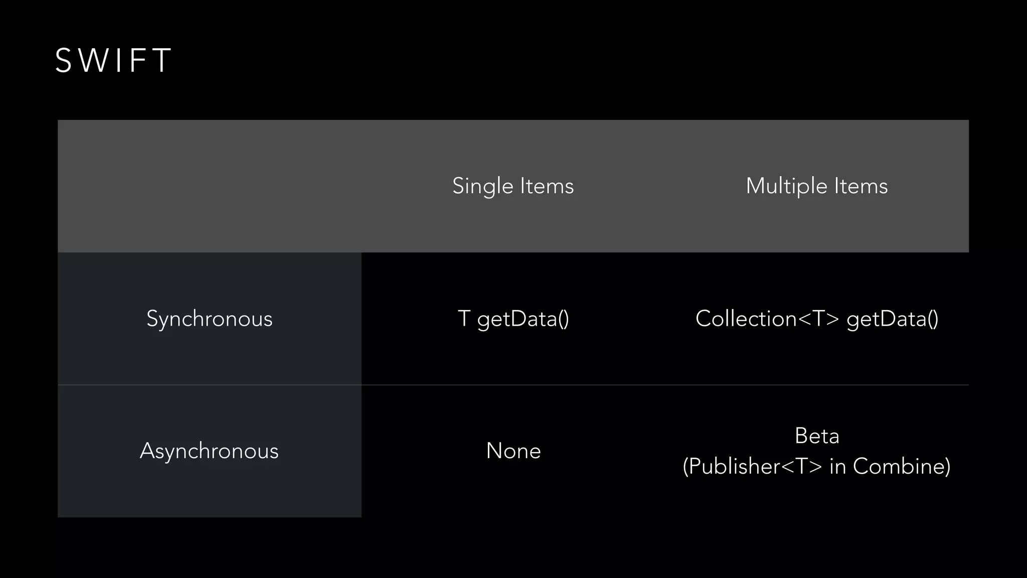 S W I F T
Single Items Multiple Items
Synchronous T getData() Collection<T> getData()
Asynchronous None
Beta
(Publisher<T> in Combine)
 