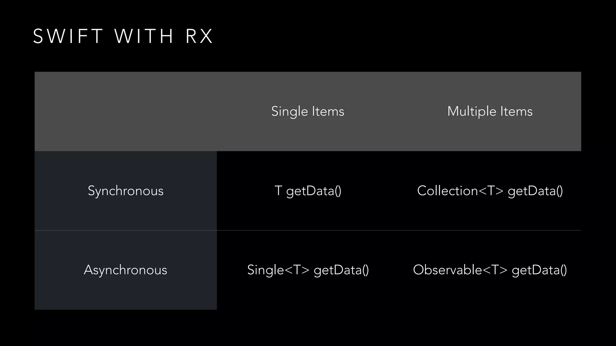 S W I F T W I T H R X
Single Items Multiple Items
Synchronous T getData() Collection<T> getData()
Asynchronous Single<T> getData() Observable<T> getData()
 