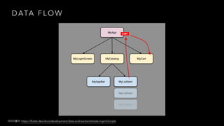 D ATA F L O W
: https://flutter.dev/docs/development/data-and-backend/state-mgmt/simple
 