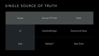 S I N G L E S O U R C E O F T R U T H
Scope Source Of Truth State
UI StatefulWidget Ephemeral State
App MyApp? App State
 