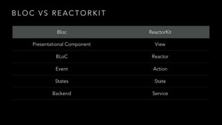 B L O C V S R E A C T O R K I T
Bloc ReactorKit
Presentational Component View
BLoC Reactor
Event Action
States State
Backend Service
 