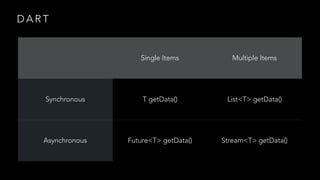 D A R T
Single Items Multiple Items
Synchronous T getData() List<T> getData()
Asynchronous Future<T> getData() Stream<T> getData()
 