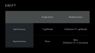 S W I F T
Single Items Multiple Items
Synchronous T getData() Collection<T> getData()
Asynchronous None
Beta
(Publisher<T> in Combine)
 