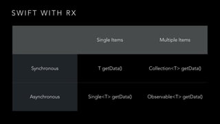 S W I F T W I T H R X
Single Items Multiple Items
Synchronous T getData() Collection<T> getData()
Asynchronous Single<T> getData() Observable<T> getData()
 