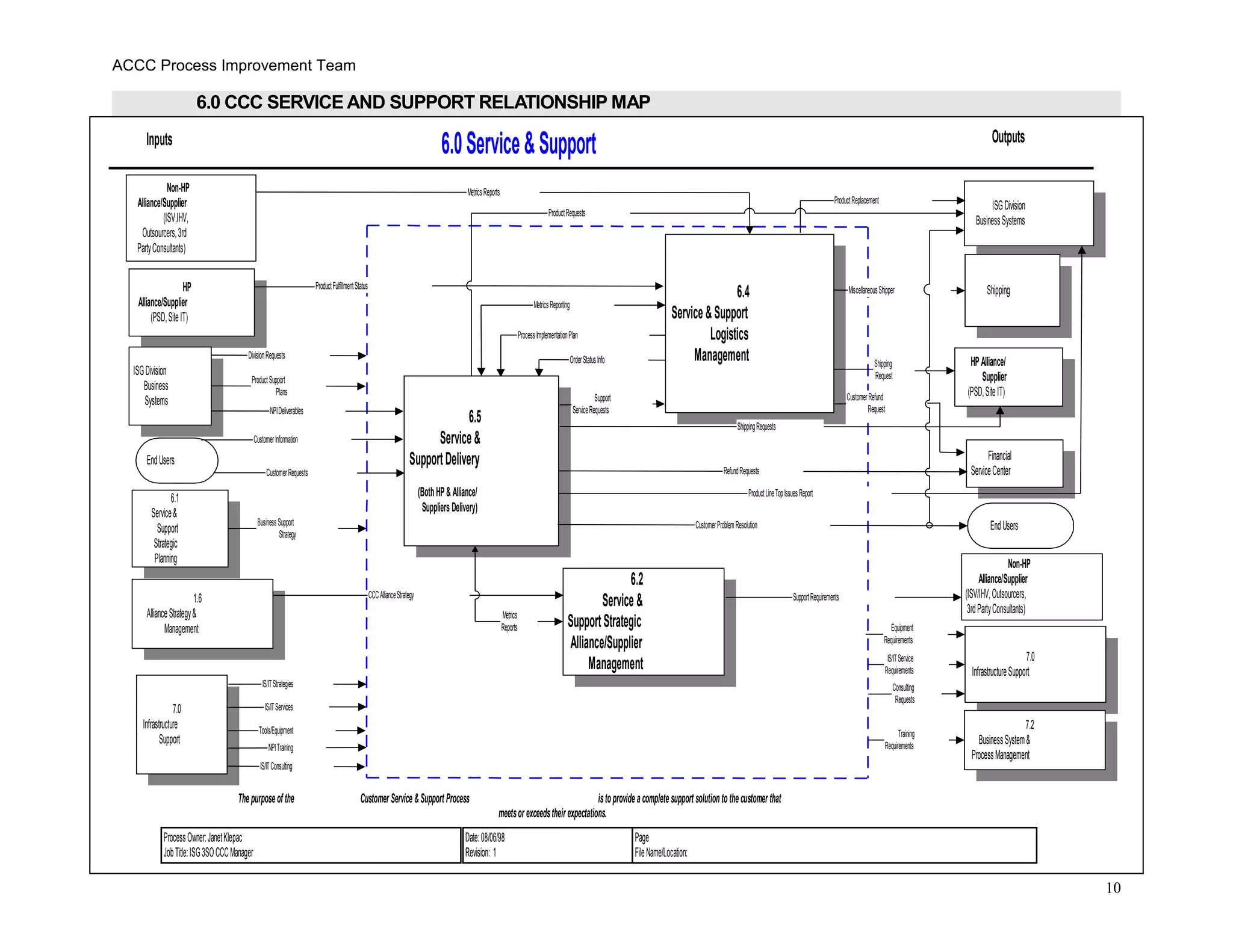 ACCC Process Improvement Team
6.0 CCC SERVICE AND SUPPORT RELATIONSHIP MAP
10
6.0Service&Support
ProcessOwner:JanetKlepac
JobTitle:ISG3SOCCCManager
Date:08/06/98
Revision: 1
Page
FileName/Location:
Thepurposeof the Customer Service &Support Process istoprovide acomplete support solutiontothecustomerthat
meetsor exceedstheirexpectations.
7.0
Infrastructure
Support
IS/ITServices
IS/ITStrategies
NPITraining
OrderStatusInfo
HP
Alliance/Supplier
(PSD,SiteIT)
ISGDivision
Business
Systems
ProductFulfillmentStatus
EndUsers
6.4
Service&Support
Logistics
Management
6.5
Service&
SupportDelivery
(BothHP&Alliance/
Suppliers Delivery)
CustomerInformation
CustomerRequests
EndUsers
Financial
ServiceCenter
Shipping
Request
CustomerProblemResolution
ProcessImplementationPlan
DivisionRequests
Support
ServiceRequests
MiscellaneousShipper
NPIDeliverables
ProductSupport
Plans
6.2
Service &
SupportStrategic
Alliance/Supplier
Management
Non-HP
Alliance/Supplier
(ISV/IHV,Outsourcers,
3rdPartyConsultants)
SupportRequirements
6.1
Service&
Support
Strategic
Planning
BusinessSupport
Strategy
1.6
AllianceStrategy&
Management
CCCAllianceStrategy
IS/ITConsulting
Tools/Equipment
Non-HP
Alliance/Supplier
(ISV,IHV,
Outsourcers,3rd
PartyConsultants)
MetricsReports
RefundRequests
7.0
InfrastructureSupport
7.2
BusinessSystem&
ProcessManagement
IS/ITService
Requirements
Consulting
Requests
Training
Requirements
Equipment
Requirements
ISGDivision
BusinessSystems
ProductReplacement
ProductRequests
ProductLineTopIssuesReport
CustomerRefund
Request
Shipping
HPAlliance/
Supplier
(PSD,SiteIT)
ShippingRequests
Metrics
Reports
MetricsReporting
Inputs Outputs
 