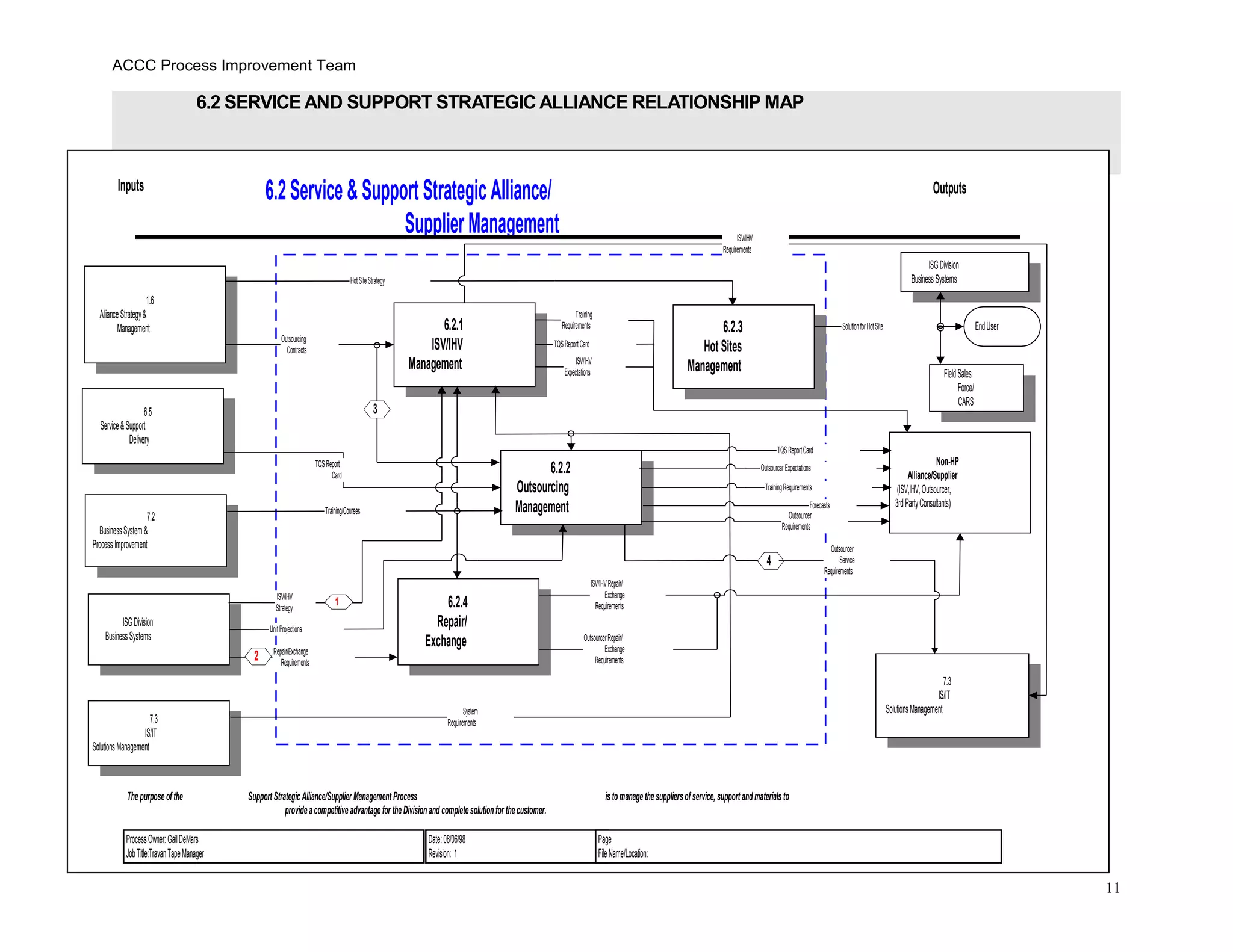ACCC Process Improvement Team
6.2 SERVICE AND SUPPORT STRATEGIC ALLIANCE RELATIONSHIP MAP
11
6.2Service&Support Strategic Alliance/
Supplier Management
6.2.1
ISV/IHV
Management
6.2.2
Outsourcing
Management
6.2.4
Repair/
Exchange
6.2.3
Hot Sites
Management
1.6
AllianceStrategy&
Management
6.5
Service&Support
Delivery
7.2
BusinessSystem&
ProcessImprovement
ISGDivision
BusinessSystems
7.3
IS/IT
SolutionsManagement
TQSReport
Card
Training/Courses
Repair/Exchange
Requirements
HotSiteStrategy
System
Requirements
Non-HP
Alliance/Supplier
(ISV,IHV,Outsourcer,
3rdPartyConsultants)
7.3
IS/IT
SolutionsManagement
EndUser
Training
Requirements
TQSReportCard
ISV/IHV
Expectations
OutsourcerRepair/
Exchange
Requirements
ISV/IHVRepair/
Exchange
Requirements
SolutionforHotSite
TQSReportCard
OutsourcerExpectations
TrainingRequirements
ISV/IHV
Requirements
2
ProcessOwner:GailDeMars
JobTitle:TravanTapeManager
Date:08/06/98
Revision: 1
Page
FileName/Location:
The purposeofthe SupportStrategic Alliance/Supplier Management Process istomanagethesuppliersofservice, support andmaterialsto
provideacompetitive advantagefor theDivisionand completesolutionfor thecustomer.
Outsourcer
Requirements
Forecasts
4
Outsourcer
Service
Requirements
UnitProjections
ISV/IHV
Strategy
1
FieldSales
Force/
CARS
Outsourcing
Contracts
3
ISGDivision
BusinessSystems
OutputsInputs
 