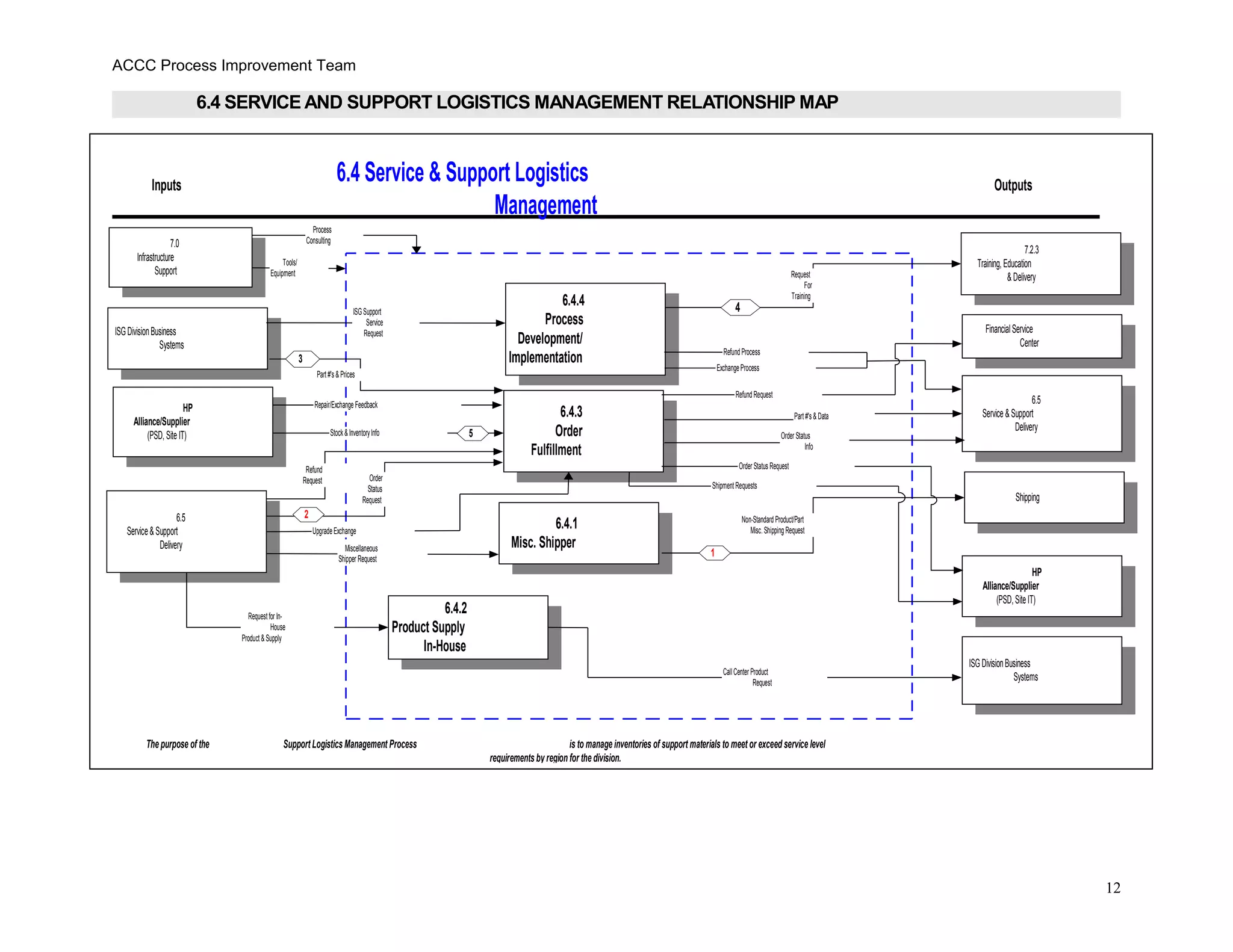 ACCC Process Improvement Team
6.4 SERVICE AND SUPPORT LOGISTICS MANAGEMENT RELATIONSHIP MAP
12
6.4.3
Order
Fulfillment
6.4.1
Misc. Shipper
6.4.2
Product Supply
In-House
ISGDivisionBusiness
Systems
HP
Alliance/Supplier
(PSD, Site IT)
6.5
Service&Support
Delivery
Part#'s & Prices
3
Refund
Request
Miscellaneous
Shipper Request
Requestfor In-
House
Product &Supply
Shipping
6.5
Service &Support
Delivery
FinancialService
Center
HP
Alliance/Supplier
(PSD,SiteIT)
Non-Standard Product/Part
Misc.Shipping Request
Part#'s & Data
Order Status
Info
Order Status Request
ISG DivisionBusiness
Systems
Call Center Product
Request
Stock&InventoryInfo
6.4 Service & Support Logistics
Management
Process Owner: Gail DeMars
Job Title: TravanTapeManager
Date: 08/06/98
Revision: 1
Page
File Name/Location:
5
6.4.4
Process
Development/
Implementation
ISG Support
Service
Request
7.2.3
Training, Education
& DeliveryRequest
For
Training
4
Refund Request
The purpose of the Support Logistics Management Process is to manage inventories of support materials to meet or exceedservice level
requirements by region for the division.
Order
Status
Request
Repair/Exchange Feedback
ExchangeProcess
RefundProcess
7.0
Infrastructure
Support
Process
Consulting
Tools/
Equipment
UpgradeExchange
2
1
ShipmentRequests
Inputs Outputs
 