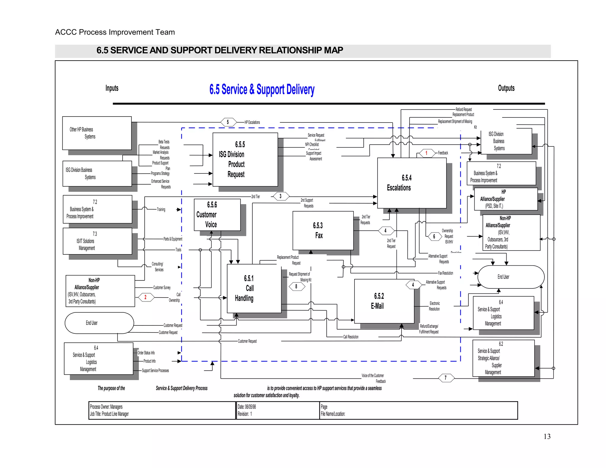 ACCC Process Improvement Team
6.5 SERVICE AND SUPPORT DELIVERY RELATIONSHIP MAP
13
7.2
BusinessSystem&
ProcessImprovement
6.5.6
Customer
Voice
Thepurposeofthe Service&SupportDeliveryProcess istoprovideconvenientaccesstoHPsupportservicesthatprovideaseamless
solutionforcustomersatisfactionandloyalty.
ProcessOwner:Managers
JobTitle:ProductLineManager
Date:06/05/98
Revision: 1
Page
FileName/Location:
OtherHPBusiness
Systems
ISGDivisionBusiness
Systems
Non-HP
Alliance/Supplier
(ISV,IHV,Outsourcers,
3rdPartyConsultants)
EndUser
ISGDivision
Business
Systems
HP
Alliance/Supplier
(PSD,SiteIT,)
Non-HP
Alliance/Supplier
(ISV,IHV,
Outsourcers,3rd
PartyConsultants)
6.4
Service&Support
Logistics
Management
EndUser
6.5.5
ISG Division
Product
Request
6.5.1
Call
Handling
6.5.4
Escalations
6.5.2
E-Mail
6.5.3
Fax
HPEscalations
EnhancedService
Requests
Tools
Parts&Equipment
Call
Ownership
2ndTier
CustomerRequest
CustomerRequest
CustomerRequest
2
5
Electronic
Resolution
AlternativeSupport
Requests
2ndTier
Request
2ndSupport
Requests
Ownership
Request
ISV/IHV
ServiceRequest
Fulfillment
2ndTier
Requests
Refund/Exchange/
FulfillmentRequest
ReplacementProduct
Request
RequestShipmentof
MissingKit
ReplacementProduct
Request
6.5Service&SupportDelivery
ReplacementShipmentofMissing
Kit
RefundRequest
6
NPIChecklist
Completed
BetaTests
Requests
MarketAnalysis
Requests
ProductSupport
Plan
7.2
BusinessSystem&
ProcessImprovement
Training
Consulting/
Services
6.4
Service&Support
Logistics
Management SupportServiceProcesses
ProductInfo
OrderStatusInfo
Resolution
FaxResolution
CustomerSurvey
6.2
Service&Support
StrategicAlliance/
Supplier
Management
CallResolution
VoiceoftheCustomer
Feedback
SupportImpact
Assessment
AlternativeSupport
Requests
4
4
7
Feedback1
3
8
7.3
IS/ITSolutions
Management
ProgramsStrategy
Inputs Outputs
 