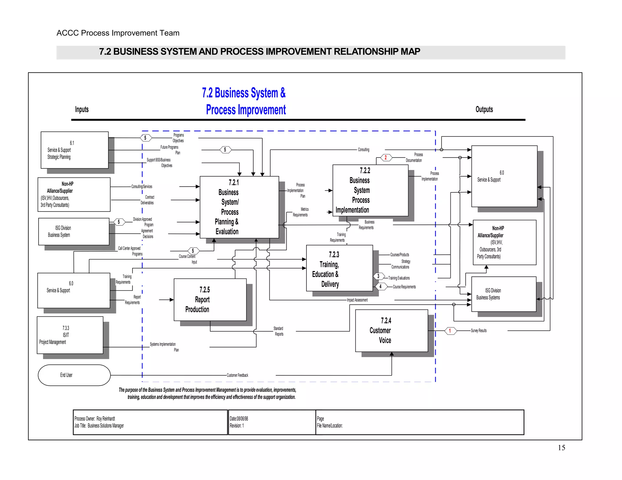 ACCC Process Improvement Team
7.2 BUSINESS SYSTEM AND PROCESS IMPROVEMENT RELATIONSHIP MAP
15
7.2BusinessSystem&
Process Improvement
ProcessOwner: RoyReinhardt
JobTitle: BusinessSolutionsManager
Date:08/06/98
Revision:1
Page
FileName/Location:
Non-HP
Alliance/Supplier
(ISV,IHV,Outsourcers,
3rdPartyConsultants)
ISGDivision
BusinessSystem
6.1
Service&Support
StrategicPlanning
6.0
Service&Support
EndUser Customer Feedback
6.0
Service&Support
Non-HP
Alliance/Supplier
(ISV,IHV,
Outsourcers,3rd
PartyConsultants)
ISGDivision
BusinessSystems
Process
Documentation
7.2.1
Business
System/
Process
Planning &
Evaluation
7.2.2
Business
System
Process
Implementation
Business
Requirements
Courses/Products
Strategy
Communications
7.2.3
Training,
Education &
Delivery CourseRequirements
TrainingEvaluations
Consulting
7.2.4
Customer
Voice
SurveyResults1
3
Report
Requirements
7.2.5
Report
Production
Training
Requirements
Process
Implementation
SupportBSS/Business
Objectives
Standard
Reports
2
Consulting/Services
Contract
Deliverables
Process
Implementation
Plan
CourseContent
Input
Thepurposeofthe Business System and Process ImprovementManagementisto provideevaluation, improvements,
training, educationand development thatimproves theefficiency andeffectiveness of the support organization.
4
FuturePrograms
Plan
5
Programs
Objectives
DivisionApproved
Program
5
Metrics
Requirements
Impact Assessment
Training
Requirements
7.3.3
IS/IT
ProjectManagement Systems Implementation
Plan
CallCenter Approved
Programs
Agreement
Decisions
5
5
OutputsInputs
 
