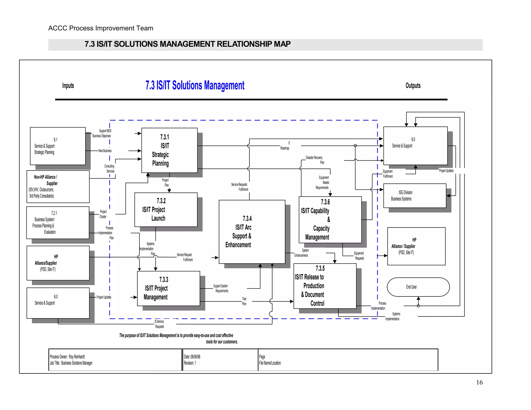 ACCC Process Improvement Team
7.3 IS/IT SOLUTIONS MANAGEMENT RELATIONSHIP MAP
16
ProcessOwner: RoyReinhardt
JobTitle: BusinessSolutionsManager
Date:08/06/98
Revision:1
Page
FileName/Location:
7.3IS/ITSolutionsManagement
6.1
Service&Support
StrategicPlanning
HP
Alliance/Supplier
(PSD,SiteIT)
Non-HPAlliance/
Supplier
(ISV,IHV,Outsourcers,
3rdPartyConsultants)
6.0
Service&Support
7.3.1
IS/IT
Strategic
Planning
7.3.2
IS/IT Project
Launch
7.3.5
IS/IT Release to
Production
&Document
Control
ISGDivision
BusinessSystems
EndUser
7.3.4
IS/IT Arc
Support &
Enhancement
7.3.6
IS/IT Capability
&
Capacity
Management HP
Alliance/ Supplier
(PSD,SiteIT)
6.0
Service&Support
7.3.3
IS/IT Project
Management
NewBusiness
Consulting
Serivces
Project
Plan
IT
Roadmap
Equipment
Needs/
Requirements
Test
Plan
7.2.1
BusinessSystem/
ProcessPlanning&
Evaluation
Systems
Implementation
Plan ServiceRequest
Fulfillment
SupportBSS/
BusinessObjectives
Project
Charter
SupportSystem
Requirements
System
Enhancements
ISService
Requests
Equipment
Requests
Process
Implementation
Equipment
Fulfillment
DisasterRecovery
Plan
ServiceRequests
Fulfillment
ThepurposeofIS/IT Solutions Managementistoprovideeasy-to-useandcosteffective
toolsfor our customers.
Process
Implementation
Plan
ProjectUpdates
Systems
Implementation
ProjectUpdates
Inputs Outputs
 