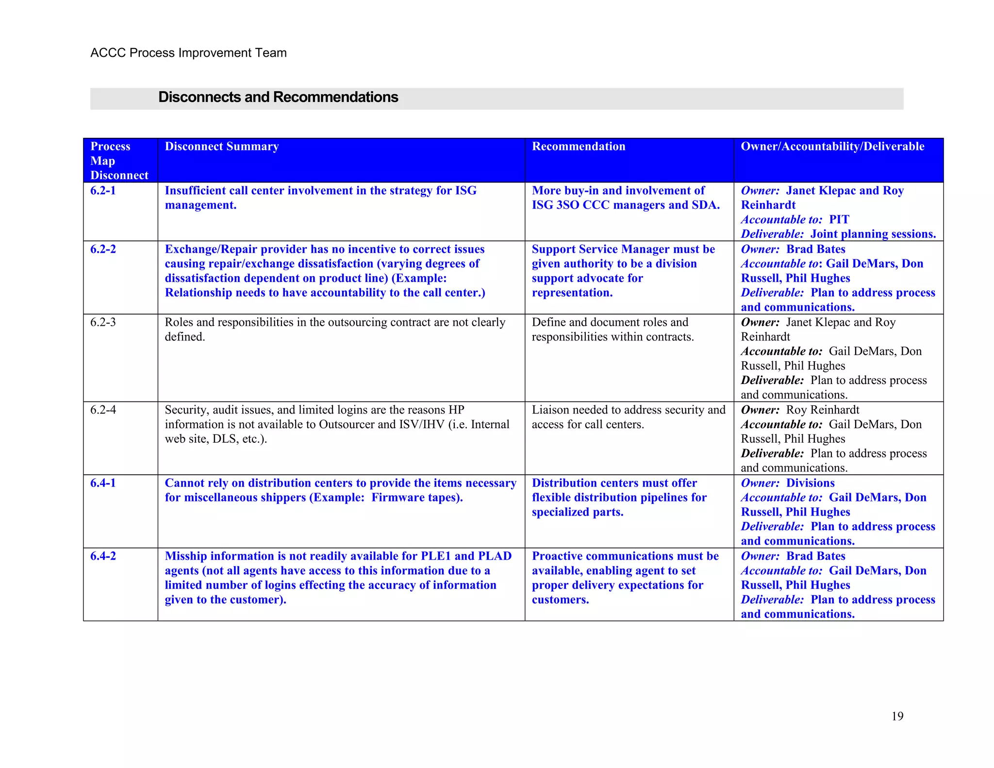 ACCC Process Improvement Team
Disconnects and Recommendations
Process
Map
Disconnect
Disconnect Summary Recommendation Owner/Accountability/Deliverable
6.2-1 Insufficient call center involvement in the strategy for ISG
management.
More buy-in and involvement of
ISG 3SO CCC managers and SDA.
Owner: Janet Klepac and Roy
Reinhardt
Accountable to: PIT
Deliverable: Joint planning sessions.
6.2-2 Exchange/Repair provider has no incentive to correct issues
causing repair/exchange dissatisfaction (varying degrees of
dissatisfaction dependent on product line) (Example:
Relationship needs to have accountability to the call center.)
Support Service Manager must be
given authority to be a division
support advocate for
representation.
Owner: Brad Bates
Accountable to: Gail DeMars, Don
Russell, Phil Hughes
Deliverable: Plan to address process
and communications.
6.2-3 Roles and responsibilities in the outsourcing contract are not clearly
defined.
Define and document roles and
responsibilities within contracts.
Owner: Janet Klepac and Roy
Reinhardt
Accountable to: Gail DeMars, Don
Russell, Phil Hughes
Deliverable: Plan to address process
and communications.
6.2-4 Security, audit issues, and limited logins are the reasons HP
information is not available to Outsourcer and ISV/IHV (i.e. Internal
web site, DLS, etc.).
Liaison needed to address security and
access for call centers.
Owner: Roy Reinhardt
Accountable to: Gail DeMars, Don
Russell, Phil Hughes
Deliverable: Plan to address process
and communications.
6.4-1 Cannot rely on distribution centers to provide the items necessary
for miscellaneous shippers (Example: Firmware tapes).
Distribution centers must offer
flexible distribution pipelines for
specialized parts.
Owner: Divisions
Accountable to: Gail DeMars, Don
Russell, Phil Hughes
Deliverable: Plan to address process
and communications.
6.4-2 Misship information is not readily available for PLE1 and PLAD
agents (not all agents have access to this information due to a
limited number of logins effecting the accuracy of information
given to the customer).
Proactive communications must be
available, enabling agent to set
proper delivery expectations for
customers.
Owner: Brad Bates
Accountable to: Gail DeMars, Don
Russell, Phil Hughes
Deliverable: Plan to address process
and communications.
19
 