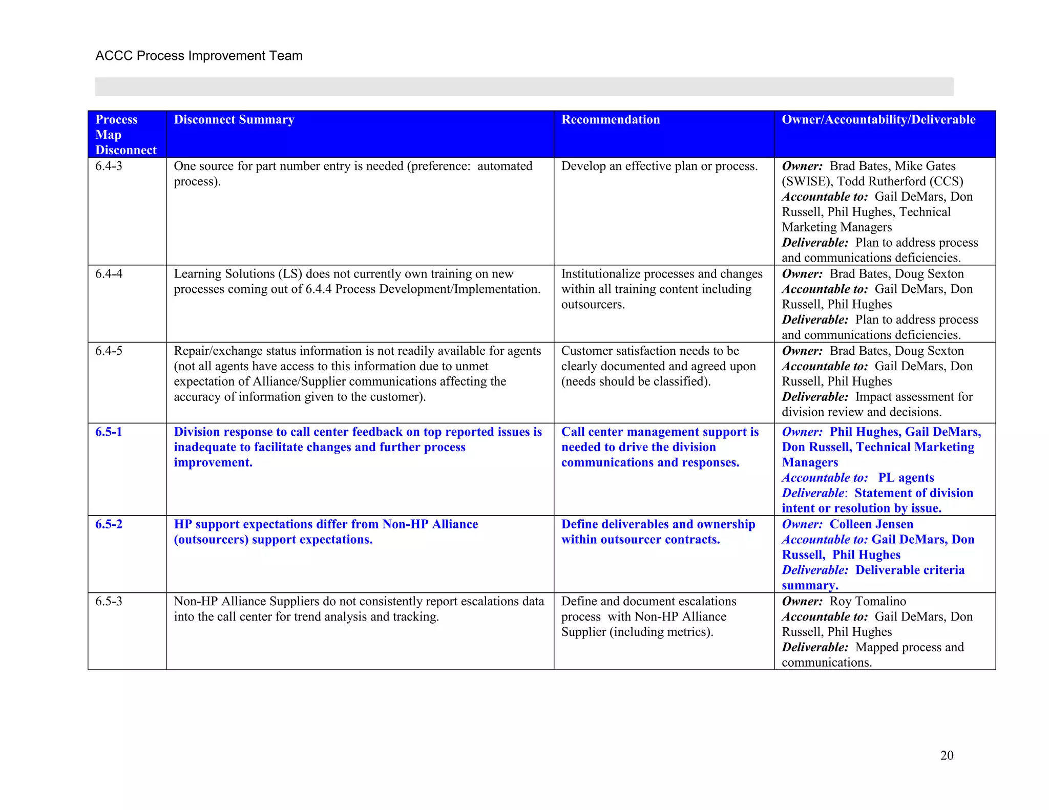 ACCC Process Improvement Team
Process
Map
Disconnect
Disconnect Summary Recommendation Owner/Accountability/Deliverable
6.4-3 One source for part number entry is needed (preference: automated
process).
Develop an effective plan or process. Owner: Brad Bates, Mike Gates
(SWISE), Todd Rutherford (CCS)
Accountable to: Gail DeMars, Don
Russell, Phil Hughes, Technical
Marketing Managers
Deliverable: Plan to address process
and communications deficiencies.
6.4-4 Learning Solutions (LS) does not currently own training on new
processes coming out of 6.4.4 Process Development/Implementation.
Institutionalize processes and changes
within all training content including
outsourcers.
Owner: Brad Bates, Doug Sexton
Accountable to: Gail DeMars, Don
Russell, Phil Hughes
Deliverable: Plan to address process
and communications deficiencies.
6.4-5 Repair/exchange status information is not readily available for agents
(not all agents have access to this information due to unmet
expectation of Alliance/Supplier communications affecting the
accuracy of information given to the customer).
Customer satisfaction needs to be
clearly documented and agreed upon
(needs should be classified).
Owner: Brad Bates, Doug Sexton
Accountable to: Gail DeMars, Don
Russell, Phil Hughes
Deliverable: Impact assessment for
division review and decisions.
6.5-1 Division response to call center feedback on top reported issues is
inadequate to facilitate changes and further process
improvement.
Call center management support is
needed to drive the division
communications and responses.
Owner: Phil Hughes, Gail DeMars,
Don Russell, Technical Marketing
Managers
Accountable to: PL agents
Deliverable: Statement of division
intent or resolution by issue.
6.5-2 HP support expectations differ from Non-HP Alliance
(outsourcers) support expectations.
Define deliverables and ownership
within outsourcer contracts.
Owner: Colleen Jensen
Accountable to: Gail DeMars, Don
Russell, Phil Hughes
Deliverable: Deliverable criteria
summary.
6.5-3 Non-HP Alliance Suppliers do not consistently report escalations data
into the call center for trend analysis and tracking.
Define and document escalations
process with Non-HP Alliance
Supplier (including metrics).
Owner: Roy Tomalino
Accountable to: Gail DeMars, Don
Russell, Phil Hughes
Deliverable: Mapped process and
communications.
20
 