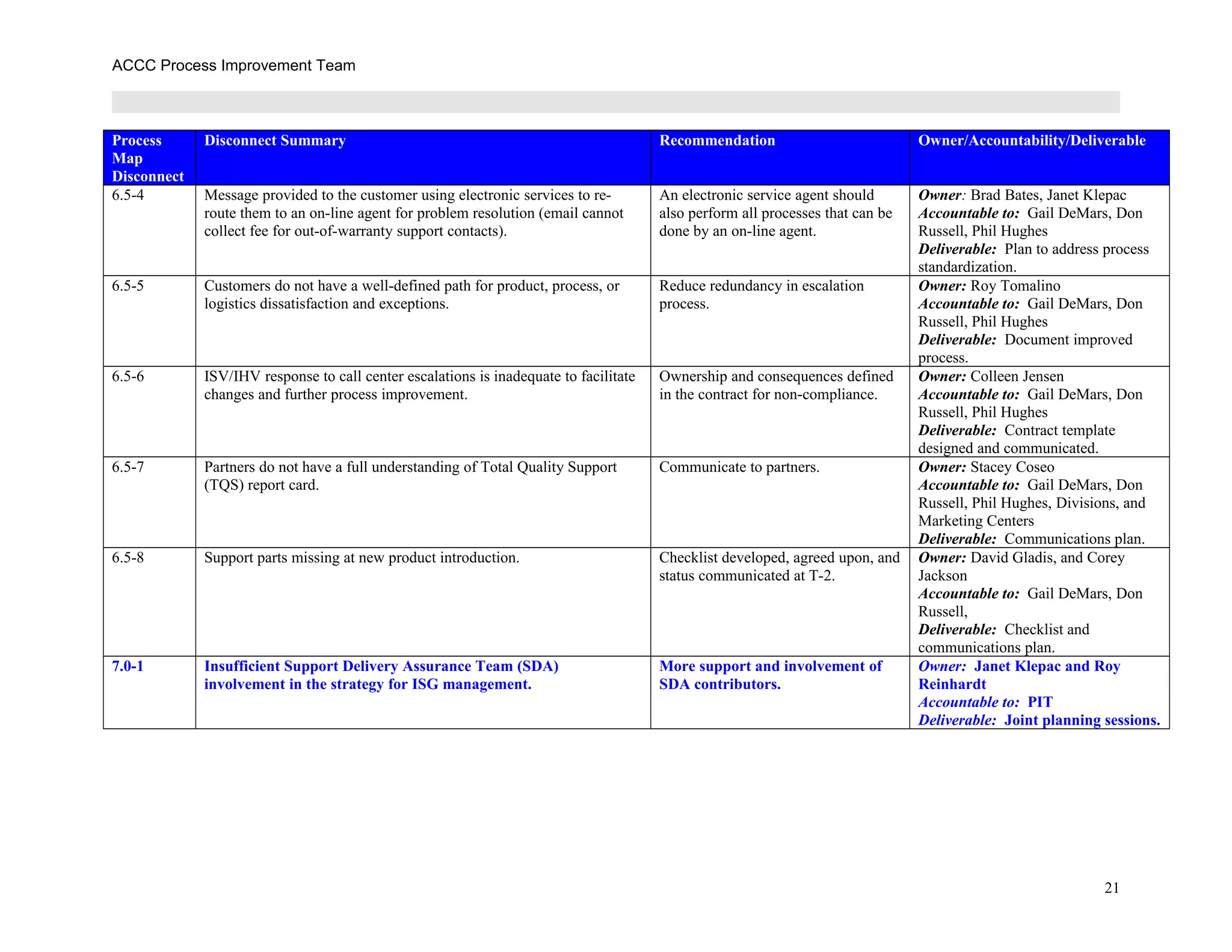 ACCC Process Improvement Team
Process
Map
Disconnect
Disconnect Summary Recommendation Owner/Accountability/Deliverable
6.5-4 Message provided to the customer using electronic services to re-
route them to an on-line agent for problem resolution (email cannot
collect fee for out-of-warranty support contacts).
An electronic service agent should
also perform all processes that can be
done by an on-line agent.
Owner: Brad Bates, Janet Klepac
Accountable to: Gail DeMars, Don
Russell, Phil Hughes
Deliverable: Plan to address process
standardization.
6.5-5 Customers do not have a well-defined path for product, process, or
logistics dissatisfaction and exceptions.
Reduce redundancy in escalation
process.
Owner: Roy Tomalino
Accountable to: Gail DeMars, Don
Russell, Phil Hughes
Deliverable: Document improved
process.
6.5-6 ISV/IHV response to call center escalations is inadequate to facilitate
changes and further process improvement.
Ownership and consequences defined
in the contract for non-compliance.
Owner: Colleen Jensen
Accountable to: Gail DeMars, Don
Russell, Phil Hughes
Deliverable: Contract template
designed and communicated.
6.5-7 Partners do not have a full understanding of Total Quality Support
(TQS) report card.
Communicate to partners. Owner: Stacey Coseo
Accountable to: Gail DeMars, Don
Russell, Phil Hughes, Divisions, and
Marketing Centers
Deliverable: Communications plan.
6.5-8 Support parts missing at new product introduction. Checklist developed, agreed upon, and
status communicated at T-2.
Owner: David Gladis, and Corey
Jackson
Accountable to: Gail DeMars, Don
Russell,
Deliverable: Checklist and
communications plan.
7.0-1 Insufficient Support Delivery Assurance Team (SDA)
involvement in the strategy for ISG management.
More support and involvement of
SDA contributors.
Owner: Janet Klepac and Roy
Reinhardt
Accountable to: PIT
Deliverable: Joint planning sessions.
21
 