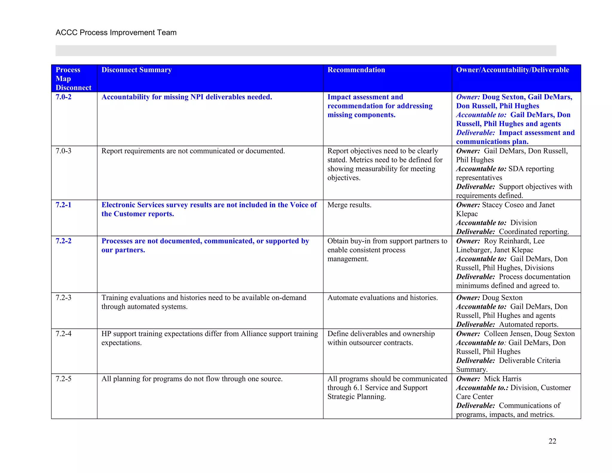 ACCC Process Improvement Team
Process
Map
Disconnect
Disconnect Summary Recommendation Owner/Accountability/Deliverable
7.0-2 Accountability for missing NPI deliverables needed. Impact assessment and
recommendation for addressing
missing components.
Owner: Doug Sexton, Gail DeMars,
Don Russell, Phil Hughes
Accountable to: Gail DeMars, Don
Russell, Phil Hughes and agents
Deliverable: Impact assessment and
communications plan.
7.0-3 Report requirements are not communicated or documented. Report objectives need to be clearly
stated. Metrics need to be defined for
showing measurability for meeting
objectives.
Owner: Gail DeMars, Don Russell,
Phil Hughes
Accountable to: SDA reporting
representatives
Deliverable: Support objectives with
requirements defined.
7.2-1 Electronic Services survey results are not included in the Voice of
the Customer reports.
Merge results. Owner: Stacey Coseo and Janet
Klepac
Accountable to: Division
Deliverable: Coordinated reporting.
7.2-2 Processes are not documented, communicated, or supported by
our partners.
Obtain buy-in from support partners to
enable consistent process
management.
Owner: Roy Reinhardt, Lee
Linebarger, Janet Klepac
Accountable to: Gail DeMars, Don
Russell, Phil Hughes, Divisions
Deliverable: Process documentation
minimums defined and agreed to.
7.2-3 Training evaluations and histories need to be available on-demand
through automated systems.
Automate evaluations and histories. Owner: Doug Sexton
Accountable to: Gail DeMars, Don
Russell, Phil Hughes and agents
Deliverable: Automated reports.
7.2-4 HP support training expectations differ from Alliance support training
expectations.
Define deliverables and ownership
within outsourcer contracts.
Owner: Colleen Jensen, Doug Sexton
Accountable to: Gail DeMars, Don
Russell, Phil Hughes
Deliverable: Deliverable Criteria
Summary.
7.2-5 All planning for programs do not flow through one source. All programs should be communicated
through 6.1 Service and Support
Strategic Planning.
Owner: Mick Harris
Accountable to.: Division, Customer
Care Center
Deliverable: Communications of
programs, impacts, and metrics.
22
 