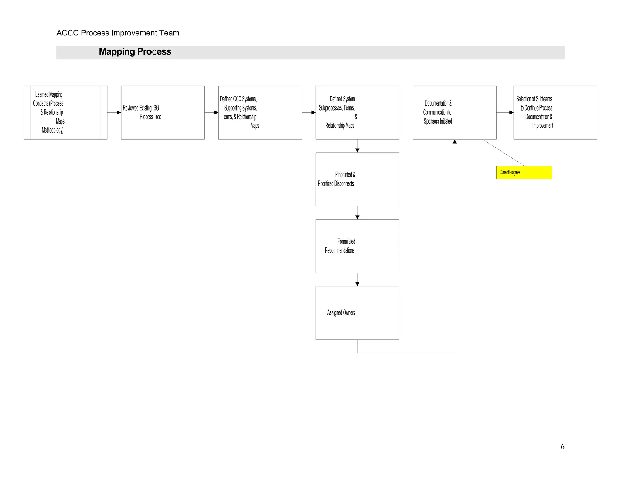 ACCC Process Improvement Team
Mapping Process
6
LearnedMapping
Concepts(Process
&Relationship
Maps
Methodology)
ReviewedExistingISG
ProcessTree
DefinedCCCSystems,
SupportingSystems,
Terms,&Relationship
Maps
DefinedSystem
Subprocesses,Terms,
&
RelationshipMaps
Pinpointed&
PrioritizedDisconnects
Formulated
Recommendations
SelectionofSubteams
toContinueProcess
Documentation&
Improvement
AssignedOwners
Documentation&
Communicationto
SponsorsInitiated
CurrentProgress
 
