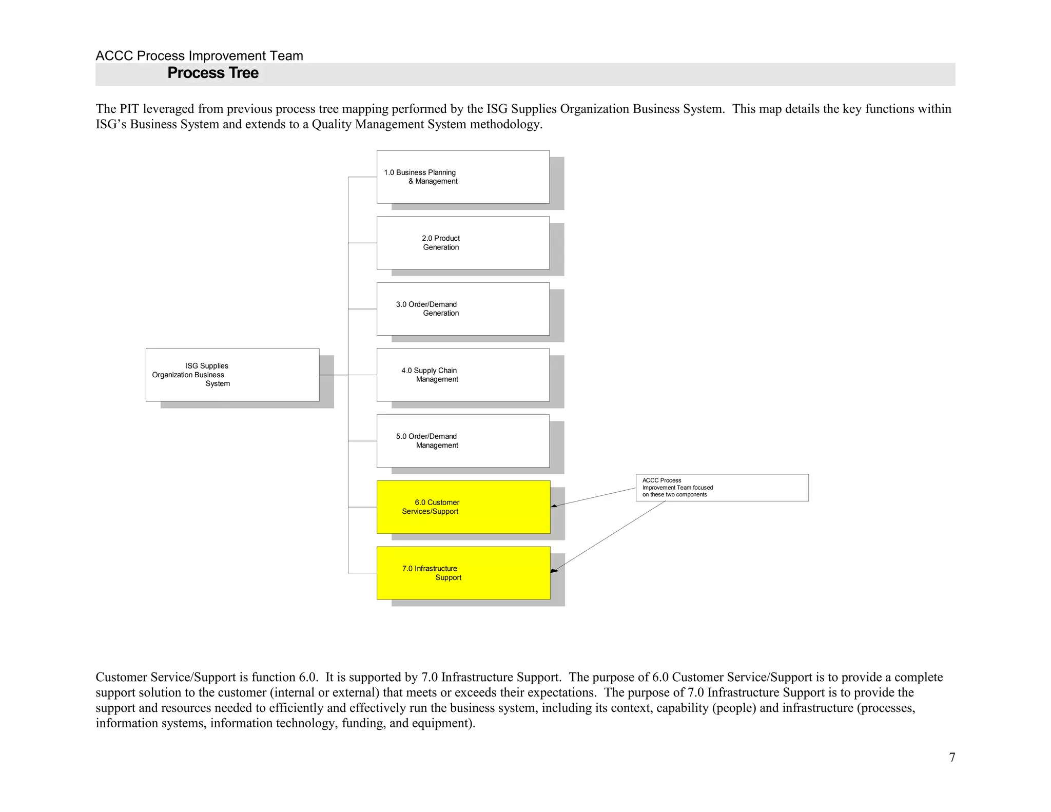 ACCC Process Improvement Team
Process Tree
The PIT leveraged from previous process tree mapping performed by the ISG Supplies Organization Business System. This map details the key functions within
ISG’s Business System and extends to a Quality Management System methodology.
Customer Service/Support is function 6.0. It is supported by 7.0 Infrastructure Support. The purpose of 6.0 Customer Service/Support is to provide a complete
support solution to the customer (internal or external) that meets or exceeds their expectations. The purpose of 7.0 Infrastructure Support is to provide the
support and resources needed to efficiently and effectively run the business system, including its context, capability (people) and infrastructure (processes,
information systems, information technology, funding, and equipment).
7
2.0 Product
Generation
3.0 Order/Demand
Generation
4.0 Supply Chain
Management
5.0 Order/Demand
Management
6.0 Customer
Services/Support
7.0 Infrastructure
Support
ISG Supplies
Organization Business
System
1.0 Business Planning
& Management
ACCC Process
Improvement Team focused
on these two components
 