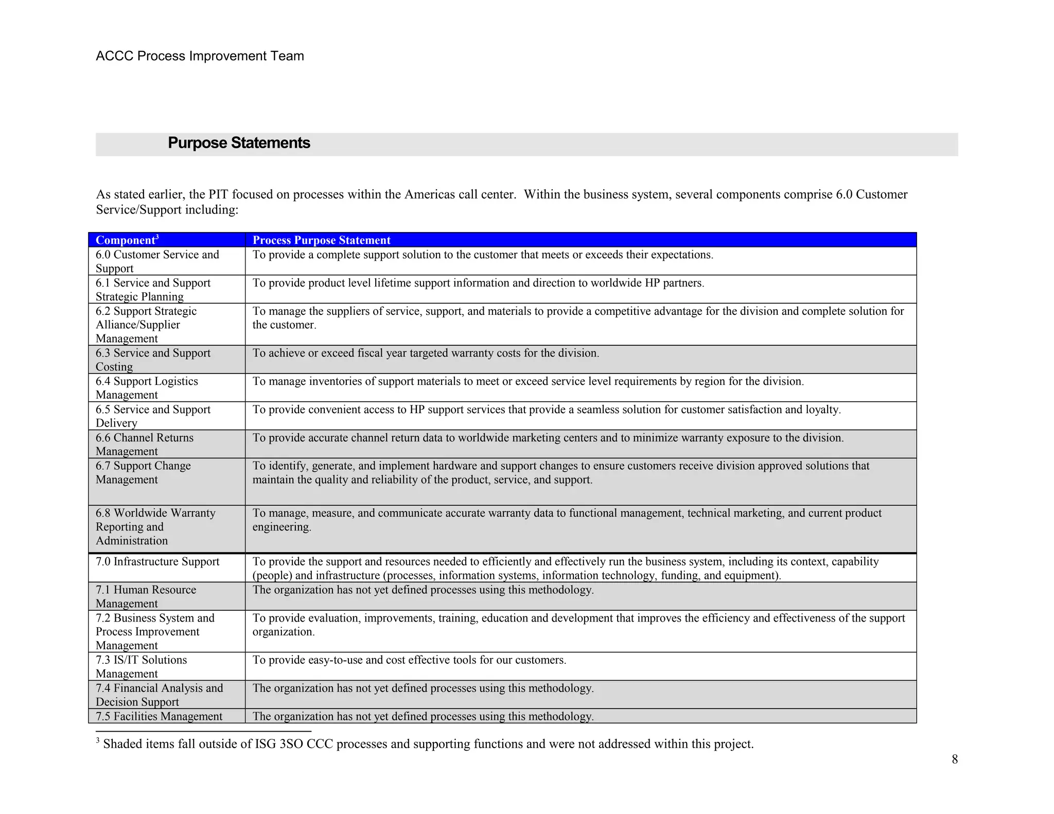 ACCC Process Improvement Team
Purpose Statements
As stated earlier, the PIT focused on processes within the Americas call center. Within the business system, several components comprise 6.0 Customer
Service/Support including:
Component3
Process Purpose Statement
6.0 Customer Service and
Support
To provide a complete support solution to the customer that meets or exceeds their expectations.
6.1 Service and Support
Strategic Planning
To provide product level lifetime support information and direction to worldwide HP partners.
6.2 Support Strategic
Alliance/Supplier
Management
To manage the suppliers of service, support, and materials to provide a competitive advantage for the division and complete solution for
the customer.
6.3 Service and Support
Costing
To achieve or exceed fiscal year targeted warranty costs for the division.
6.4 Support Logistics
Management
To manage inventories of support materials to meet or exceed service level requirements by region for the division.
6.5 Service and Support
Delivery
To provide convenient access to HP support services that provide a seamless solution for customer satisfaction and loyalty.
6.6 Channel Returns
Management
To provide accurate channel return data to worldwide marketing centers and to minimize warranty exposure to the division.
6.7 Support Change
Management
To identify, generate, and implement hardware and support changes to ensure customers receive division approved solutions that
maintain the quality and reliability of the product, service, and support.
6.8 Worldwide Warranty
Reporting and
Administration
To manage, measure, and communicate accurate warranty data to functional management, technical marketing, and current product
engineering.
7.0 Infrastructure Support To provide the support and resources needed to efficiently and effectively run the business system, including its context, capability
(people) and infrastructure (processes, information systems, information technology, funding, and equipment).
7.1 Human Resource
Management
The organization has not yet defined processes using this methodology.
7.2 Business System and
Process Improvement
Management
To provide evaluation, improvements, training, education and development that improves the efficiency and effectiveness of the support
organization.
7.3 IS/IT Solutions
Management
To provide easy-to-use and cost effective tools for our customers.
7.4 Financial Analysis and
Decision Support
The organization has not yet defined processes using this methodology.
7.5 Facilities Management The organization has not yet defined processes using this methodology.
3
Shaded items fall outside of ISG 3SO CCC processes and supporting functions and were not addressed within this project.
8
 
