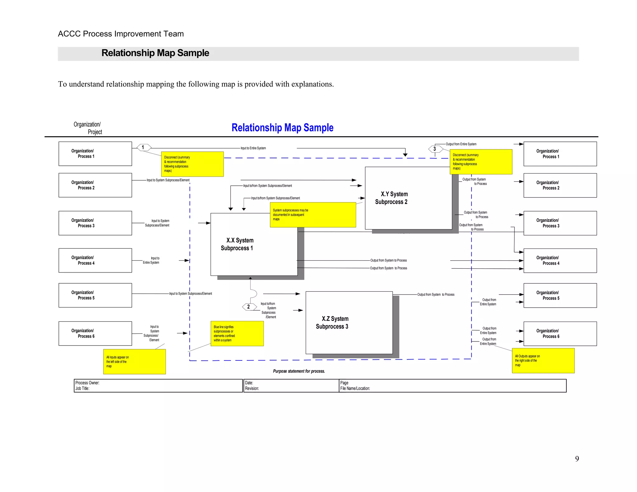 ACCC Process Improvement Team
Relationship Map Sample
To understand relationship mapping the following map is provided with explanations.
9
Organization/
Project Relationship Map Sample
Process Owner:
Job Title:
Date:
Revision:
Page
File Name/Location:
Purpose statement for process.
Input to System Subprocess/Element
X.X System
Subprocess 1
Output from System to Process
Output from System
to Process
Output from System to ProcessInput to System Subprocess/Element
Organization/
Process 1
Output from System to Process
Output from
Entire System
Output from
Entire System
Output from
Entire System
Output from Entire System
Output from System
to Process
Shipping Requests
Input to/from
System
Subprocess
/Element
Input to/from System Subprocess/Element
Organization/
Process 2
Organization/
Process 3
Organization/
Process 6
Organization/
Process 5
Organization/
Process 4
X.Y System
Subprocess 2
X.Z System
Subprocess 3
Input to System
Subprocess/Element
Input to Entire System
Input to/from System Subprocess/Element
Blue line signifies
subprocesses or
elements confined
within a system
Output from System
to Process
Organization/
Process 1
Organization/
Process 2
Organization/
Process 3
Organization/
Process 6
Organization/
Process 5
Organization/
Process 4
Input to
Entire System
Input to
System
Subprocess/
Element
3
Disconnect (summary
& recommendation
following subprocess
maps)
Disconnect (summary
& recommendation
following subprocess
maps)
All Outputs appear on
the right side of the
map
All inputs appear on
the left side of the
map
System subprocesses may be
documented in subsequent
maps
1
2
 